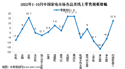 2022年1-10月中國家電行業細分產品線上市場運營情況分析（圖）
