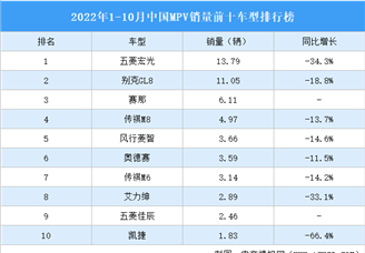 2022年1-10月中国MPV销量前十车型排行榜（附榜单）