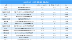 2022年11月16日全國各地最新雞蛋價格行情走勢分析