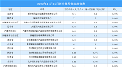 2022年11月16日全國各地最新大米價格行情走勢分析