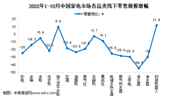 2022年1-10月中國家電行業細分產品線下市場運營情況分析（圖）