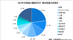 2022年全球顯示驅動芯片行業競爭格局分析（圖）