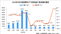 2022年9月全國飼料生產專用設備產量數據統計分析