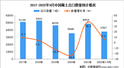 2022年1-9月中國稀土出口數據統計分析