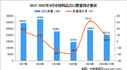 2022年1-9月中國鎢品出口數據統計分析