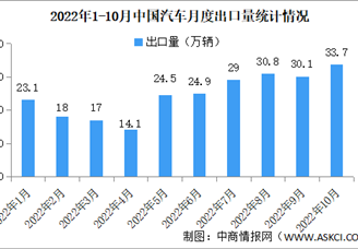 2022年10月中国汽车出口市场数据分析：新能源汽车出口量同比增长81.2%（图）