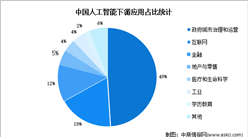 2022年中國人工智能行業市場規模及發展前景預測分析