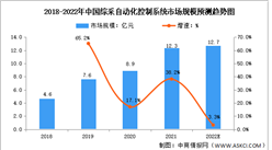 2022年中國煤礦智能化市場現狀分析：智能化建設向縱深推進（圖）