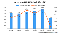2022年1-9月中國肥料出口數據統計分析