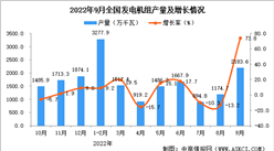 2022年9月全國發電機組產量數據統計分析