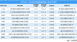 產業招商情報：2022年1-10月金華市拿地面積最大的10個項目