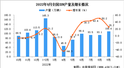 2022年9月全國SUV產量數據統計分析