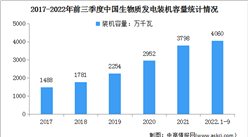 2022年前三季度生物質發電行業運行情況：廣東累計裝機第一（圖）