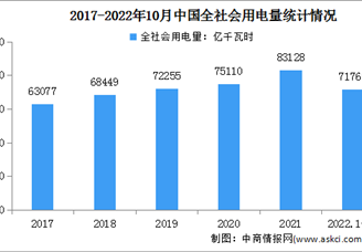 2022年1-10月中国电力消费情况：工业用电量同比增长1.8%（图）