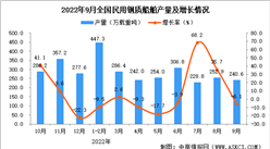 2022年9月全國民用鋼質船舶產量數據統計分析