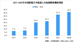 2022年中國腔鏡手術機器人行業及其細分領域市場規模預測分析（圖）