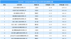 產業招商情報：2022年1-10月金華市制造業企業投資拿地規模50強