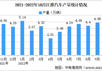 2022年10月江淮汽车产销情况：销量同比增长10.18%（图）