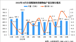 2022年10月全國精制食用植物油產量數據統計分析