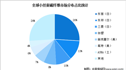 2022年全球碳纖維市場分布分析：日美處于主導地位（圖）