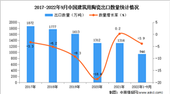 2022年1-9月中國建筑用陶瓷出口數據統計分析