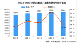 2022年上半年我國網絡支付用戶規模達9.04億 占網民整體86.0%（圖）