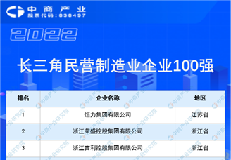 2022长三角民营制造业企业100强（附榜单）