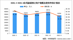 2022年上半年我國在線旅行預訂用戶規模達3.33億 占網民整體31.6%（圖）