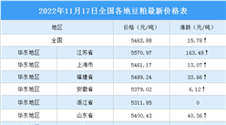 2022年11月18日全國各地最新豆粕價格行情走勢分析
