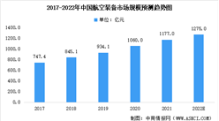 2022年中國航空裝備行業市場規模及細分領域占比數據預測分析（圖）