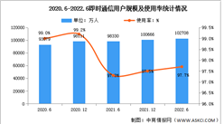 2022年上半年我國即時通信用戶規模達10.27億 占網民整體97.7%（圖）