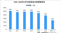 2022年1-9月中國彩電行業市場運行情況分析：零售額768億元