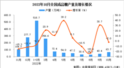 2022年10月全國成品糖產量數據統計分析