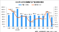 2022年10月全國磷礦石產量數據統計分析