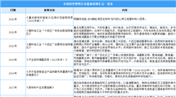 2022年中國改性塑料行業最新政策匯總一覽（圖）