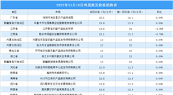 2022年11月19日全國各地最新雞蛋價格行情走勢分析