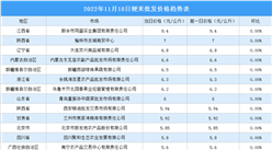 2022年11月19日全國各地最新大米價格行情走勢分析