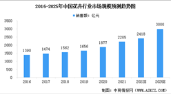兩部門：2025年中國花卉行業年銷售額力爭達3000億元（圖）