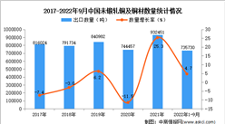 2022年1-9月中國未鍛軋銅及銅材出口數據統計分析