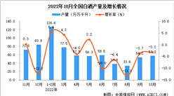 2022年10月全國白酒產量數據統計分析