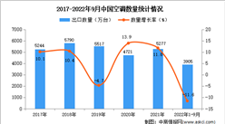 2022年1-9月中國空調出口數據統計分析