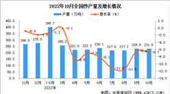 2022年10月全國紗產量數據統計分析