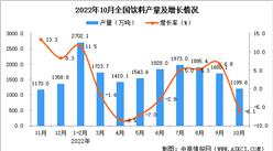 2022年10月全國飲料產量數據統計分析