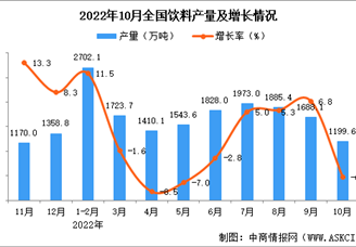 2022年10月全国饮料产量数据统计分析
