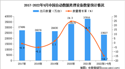 2022年1-9月中國自動數據處理設備出口數據統計分析
