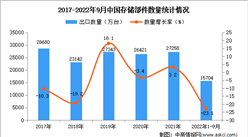 2022年1-9月中國存儲部件出口數據統計分析
