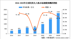 2022年全球及中國民用無人機市場規模預測分析：市場規模持續擴大（圖）