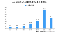 現存相關企業超200萬家：2022年上半年中國寵物企業大數據分析