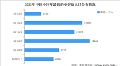 2022年中國亞健康評估及干預服務行業市場現狀及行業發展趨勢預測分析（圖)