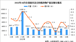 2022年10月全國蠶絲及交織機織物產量數據統計分析